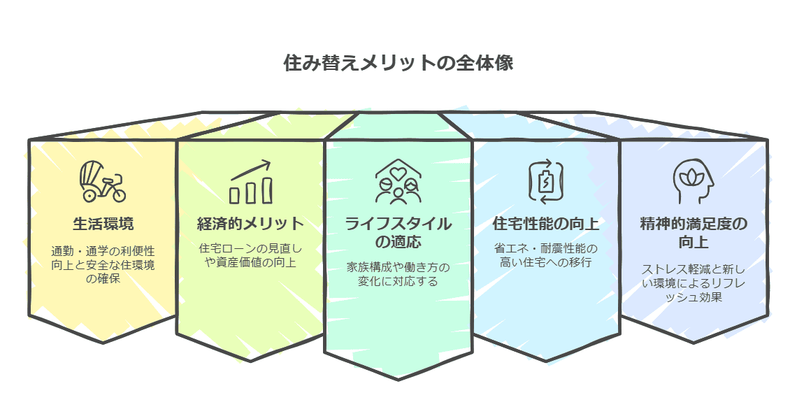 住み替えのメリットの全体像